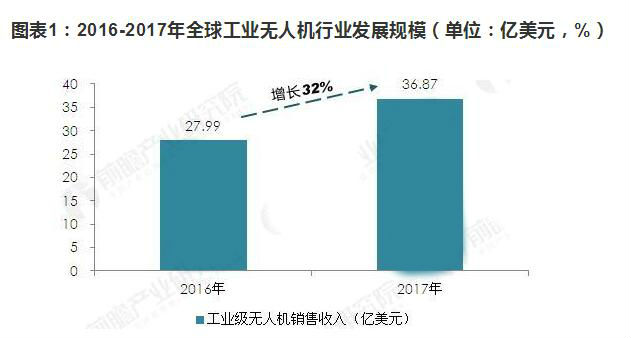 工業(yè)無(wú)人機(jī)行業(yè)發(fā)展趨勢(shì) 工業(yè)無(wú)人機(jī)行業(yè)發(fā)展趨勢(shì)